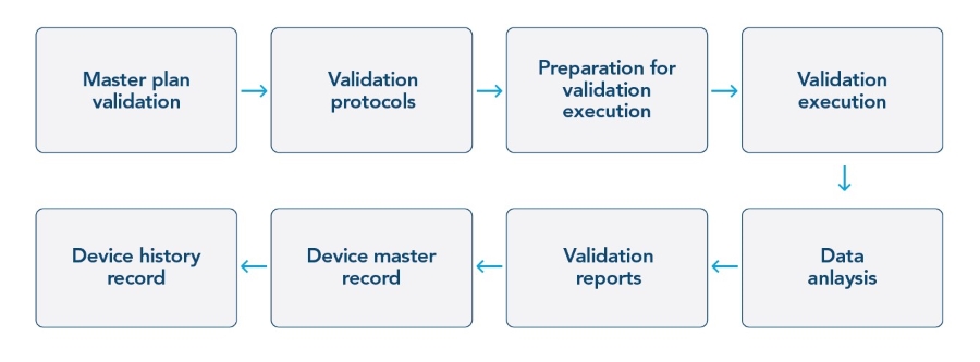Prioritize process validation to mitigate manufacturing risks